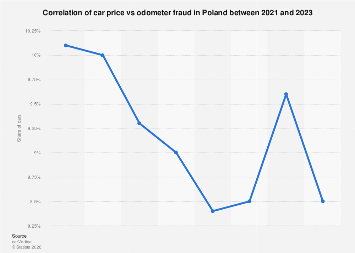 Poland: Share of clocked cars by car price 2023| Statista
