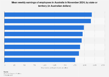 Australia: mean weekly earnings of employees by state or territory 2024 ...