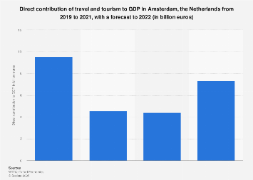 Travel and tourism's GDP contribution Amsterdam 2022| Statista