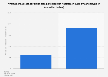 Australia: average annual school tuition fees per student by school ...