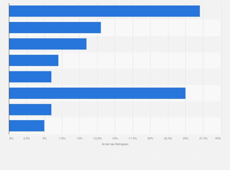 Statistik: Umfrage zu Kaufentscheidungskriterien bei Armbanduhren in Deutschland im Jahr 2023