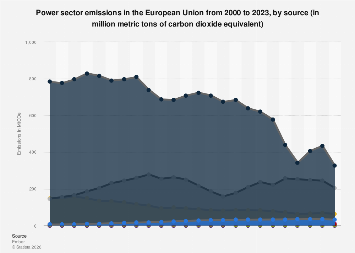 EU-27 power sector emissions by source 2023| Statista