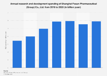 Fosun Pharmaceutical: R&D spending 2022| Statista