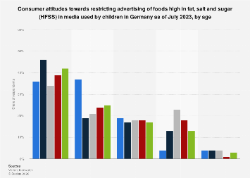 Attitudes to restricting junk food ads targeting children Germany by ...