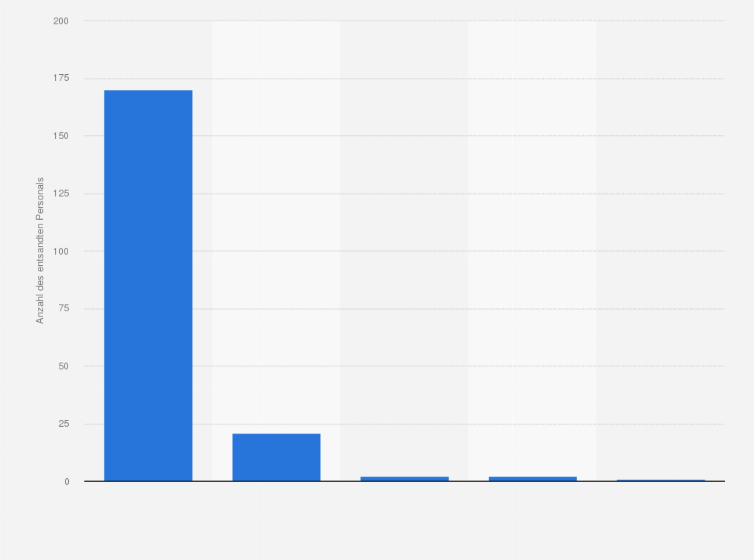 Statistik: Deutsche Beteiligung an UN-Friedensmissionen nach entsandtem Personal im Februar 2025
