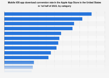 U.S. iOS app conversions by category 2023| Statista