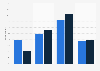Frequency of purchasing an item after viewing an ad on social media platforms in Hong Kong as of June 2025, by gender