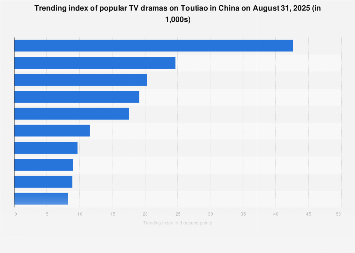 Most searched TV dramas in China 2024