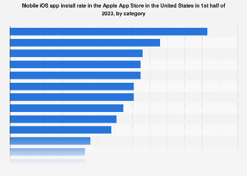 U.S. iOS app install rate by category 2023 | Statista