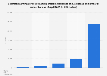 Kick live creators earnings based on subscribers 2023| Statista