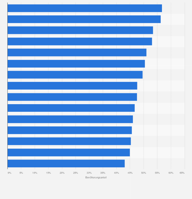Statistik: Bevölkerungsanteil mit gesundem Stressverhalten¹ in Deutschland nach Bundesländern im Jahr 2023