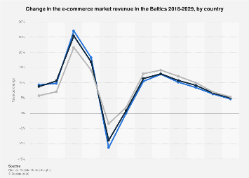 E-commerce revenue growth by country Baltics 2029| Statista