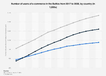 Number of users of e-commerce in the Baltics 2017-2029| Statista