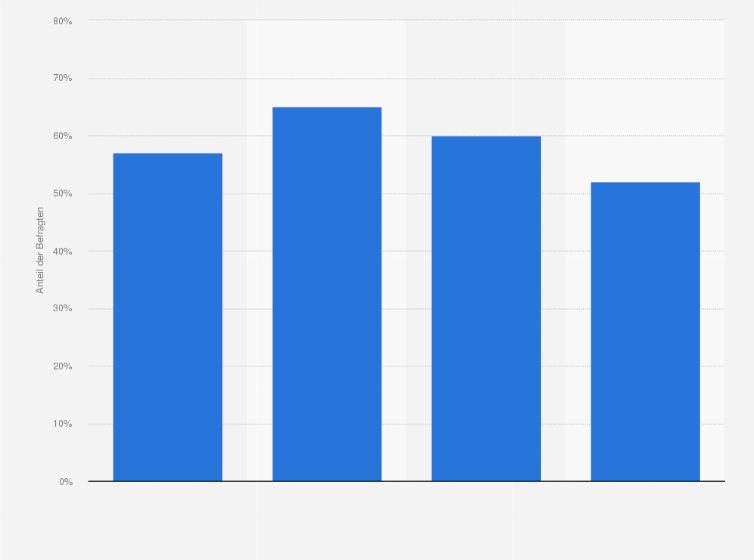 Statistik: Haben Sie schon einmal darüber nachgedacht aufs Land oder in eine ländlichere Region zu ziehen? (Anteil der Befragten, der mit "Ja" geantwortet hat)