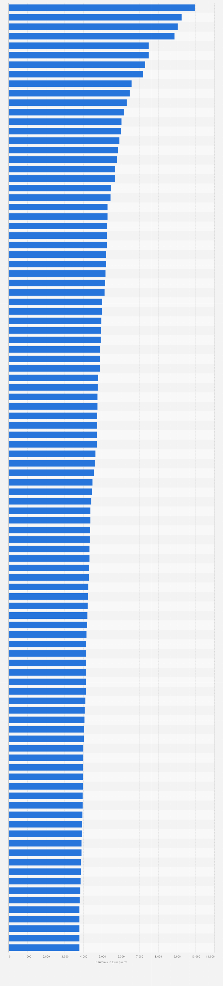 Statistik: Stadt- und Landkreise in Deutschland mit den höchsten Kaufpreisen für Ein- und Zweifamilienhäuser im Jahr 2022 (in Euro pro Quadratmeter)