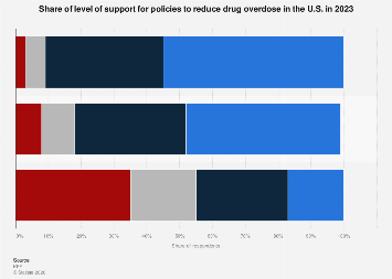Support for policies to reduce drug overdose in the U.S. in 2023| Statista