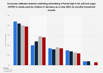 Attitudes to restricting junk food ads targeting children Germany by ...