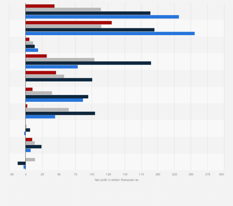 Statistic: Leading port operators in Romania from 2021 to 2024, by net profit (in million Romanian lei)