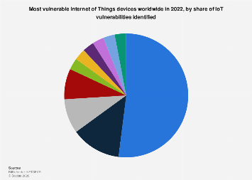 Top vulnerable IoT devices worldwide 2022| Statista