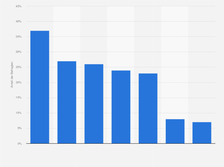 Statistik: Welche dieser folgenden Produkte an (vorgeschnittenen) verzehrfertigem und portioniertem Obst, Gemüse und Salaten kaufen Sie am häufigsten?