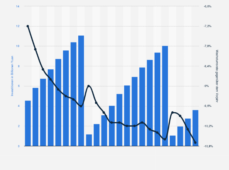 Statistik: China: Entwicklung der kumulierten Gesamtinvestitionen in die Immobilienentwicklung von Mai 2023 bis Mai 2025² (in Billionen Yuan und Wachstumsrate im Vorjahresvergleich)