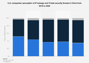 China: IP leakage and data security threats 2022| Statista