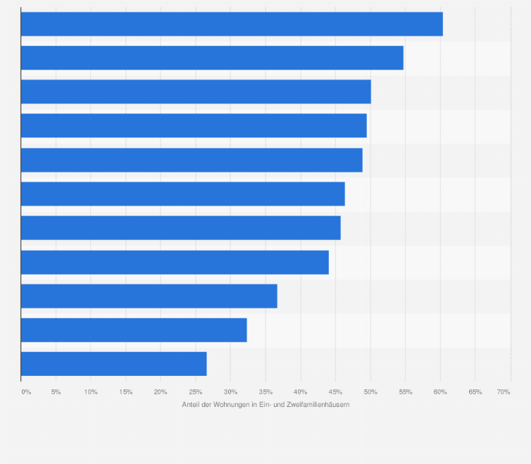 Statistik: Anteil der Wohnungen in Ein- und Zweifamilienhäusern an allen Wohnungen in Wohngebäuden in den Metropolregionen¹ in Deutschland im Jahr 2020