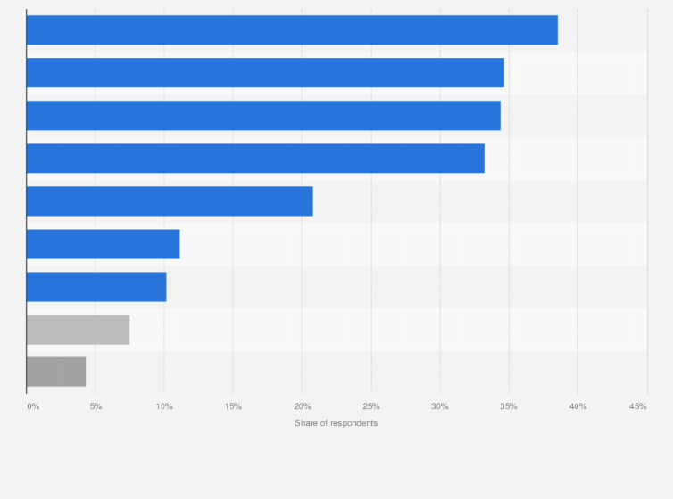 Statistic: Reasons for engaging with user-generated content in South Korea as of August 2023