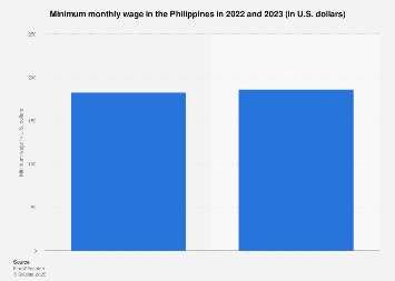 Philippines: minimum wage 2023 | Statista