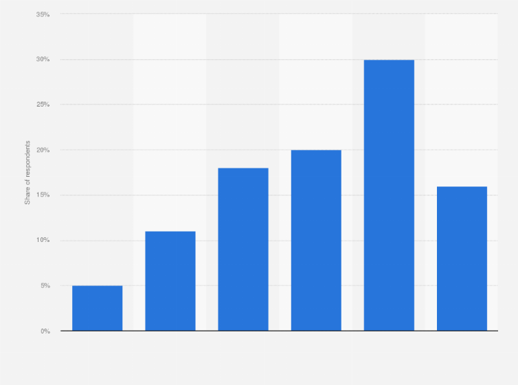 Statistic: Consumption frequency of chicken nuggets among consumers in the United States in 2023