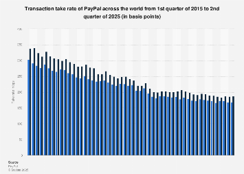 PayPal take rate, by quarter 2015-2023 | Statista