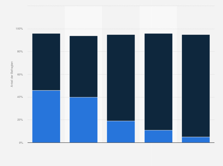 Statistik: Der Staat ist in Bezug auf seine Aufgaben und Probleme... (nach Parteipräferenz)