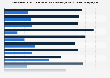 UK: AI sectoral activity 2022| Statista