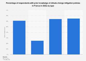 Climate change mitigation knowledge in France by policy 2022| Statista
