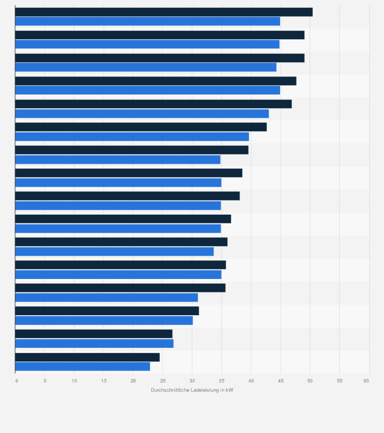 Statistik: Durchschnittliche Ladeleistung von öffentlichen Ladepunkten für Elektroautos nach Bundesländern in den Jahren 2024 und 2025 (in Kilowatt)