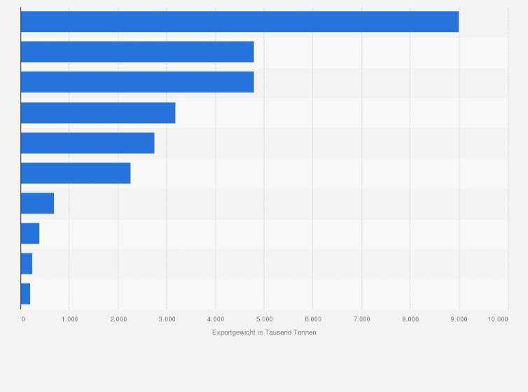 Statistik: Gewicht der Exporte aus Deutschland in die Polen nach Warengruppen im Jahr 2023 (in 1.000 Tonnen)