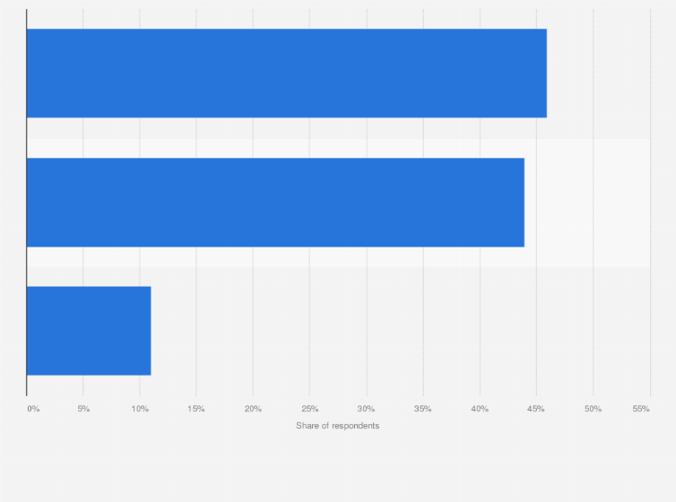 Statistic: Have you ever lost a job in your professional life?