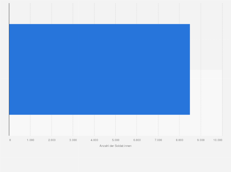 Statistik: Sierra Leone: Truppenstärke der Streitkräfte 2024
