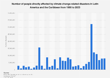 Latin America: people affected by climate change disasters 2023| Statista