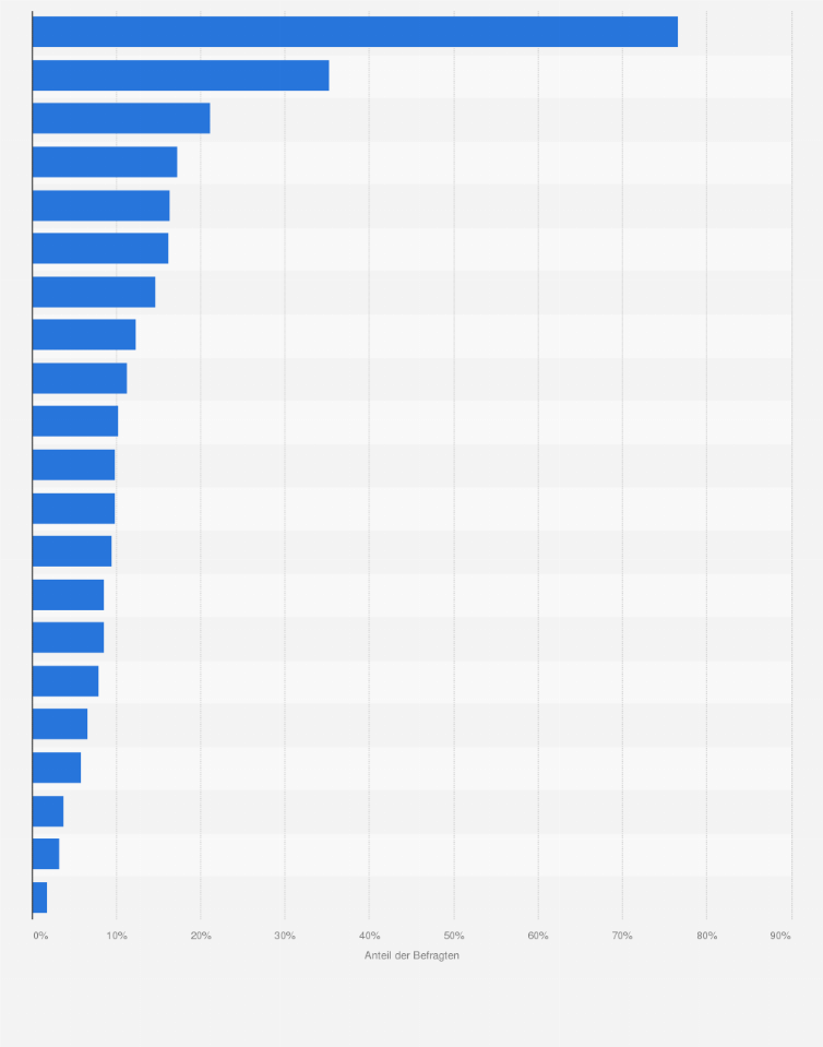 Statistik: Was haben Sie im Sommerschlussverkauf eingekauft bzw. was werden Sie noch einkaufen?