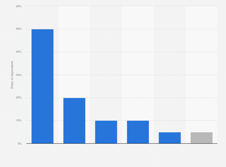 Statistic: What is the share of the following formats in your monthly food spending?