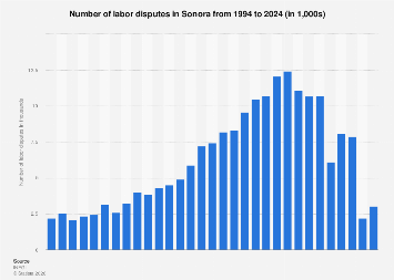 Number of labor disputes Sonora| Statista
