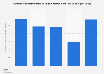 Number of collective housing units Mexico| Statista