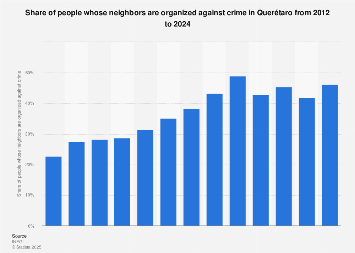 Share of people whose neighbors are organized against crime in their