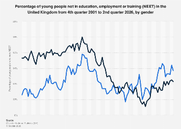 uk-neet-rate-by-gender-2026-statista