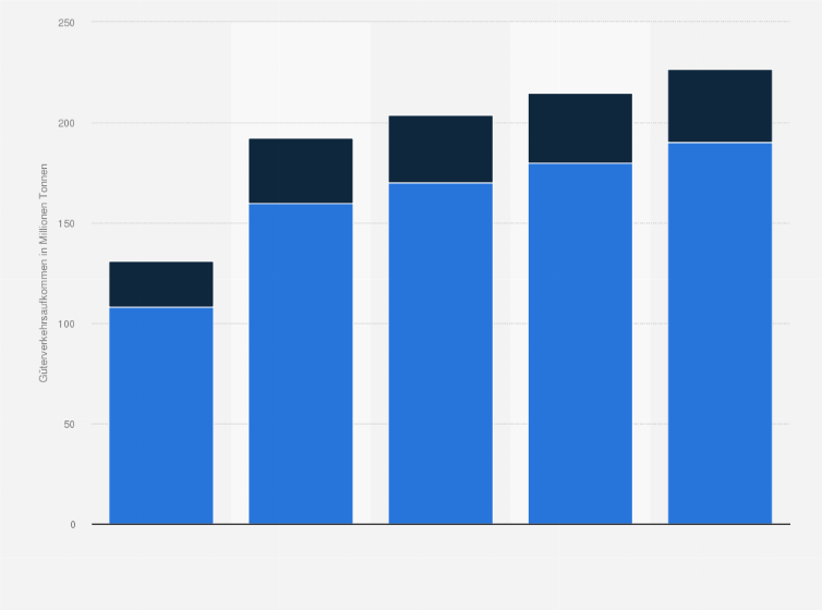 Statistik: Prognose über die Entwicklung des Güterverkehrsaufkommens im Kombinierten Verkehr in Deutschland in den Jahren 2019 bis 2051 (in Millionen Tonnen)