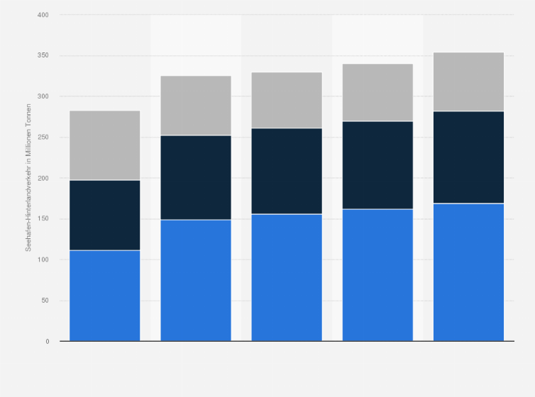 Statistik: Simulation über die Entwicklung des Seehafen-Hinterlandverkehrs in Deutschland in den Jahren 2019 bis 2051 (in Millionen Tonnen)