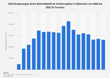 Österreich - CO2-Einsparungen durch Biokraftstoffe 2022| Statista