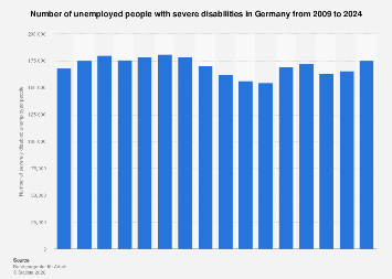 Germany Disability Unemployed people with severe disabilities Germany| Statista