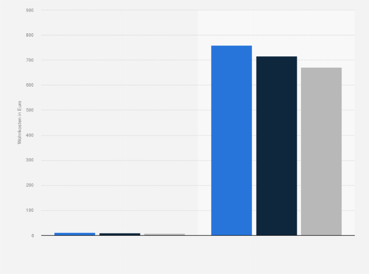 Statistik: Durchschnittliche Wohnkosten von Mieterhaushalten¹ in Deutschland im Jahr 2022 nach Verstädterungsgrad (in Euro je Quadratmeter/Wohnung)